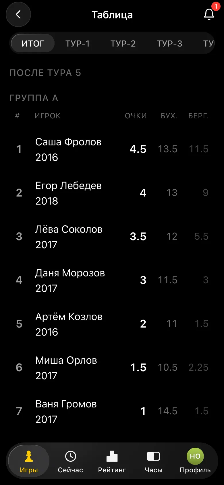Итоговая таблица группы A: Саша Фролов 2016 - 4,5 очка, Егор Лебедев 2018 - 4, Лёва Соколов 2017 - 3,5