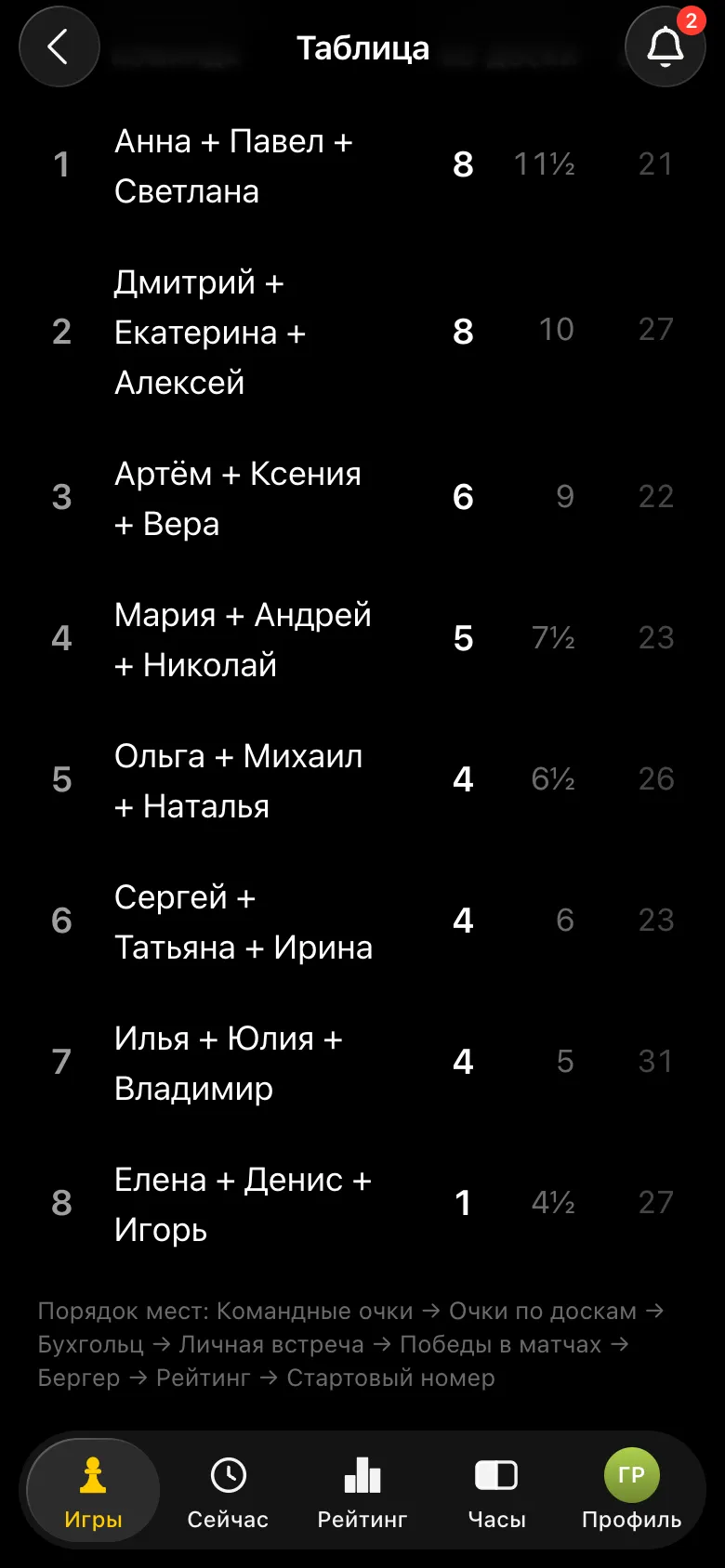 Итоговая таблица команд: «Анна + Павел + Светлана» и «Дмитрий + Екатерина + Алексей» по 8 командных очков, у первой 11½ по доскам, у второй 10