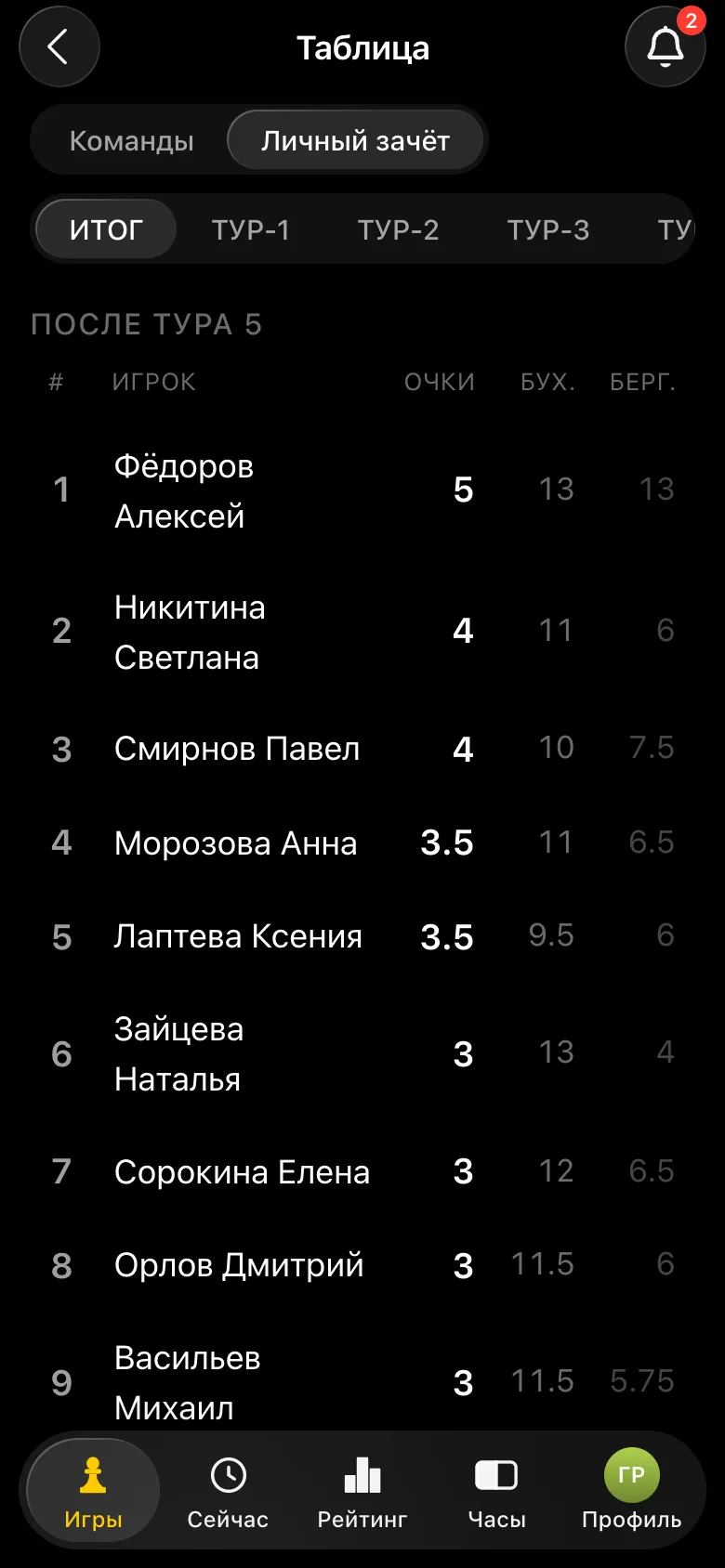 Личный зачёт командного турнира: Фёдоров Алексей 5 очков, Никитина Светлана и Смирнов Павел по 4