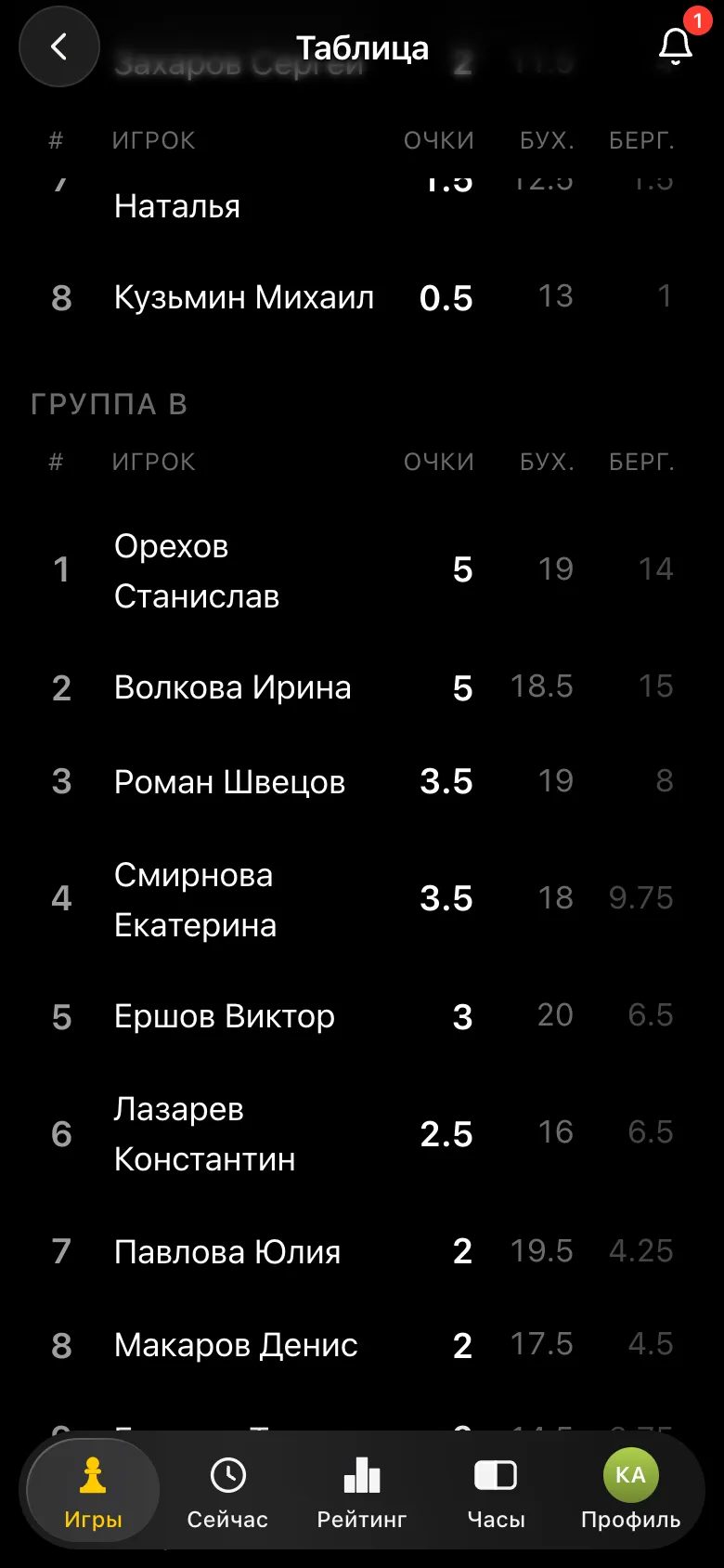 Итоговая таблица группы B: Орехов Станислав 5 очков, Волкова Ирина 5