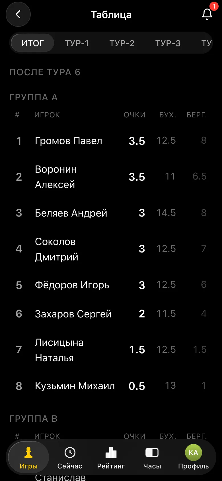 Итоговая таблица группы A: Громов Павел и Воронин Алексей по 3,5 очка