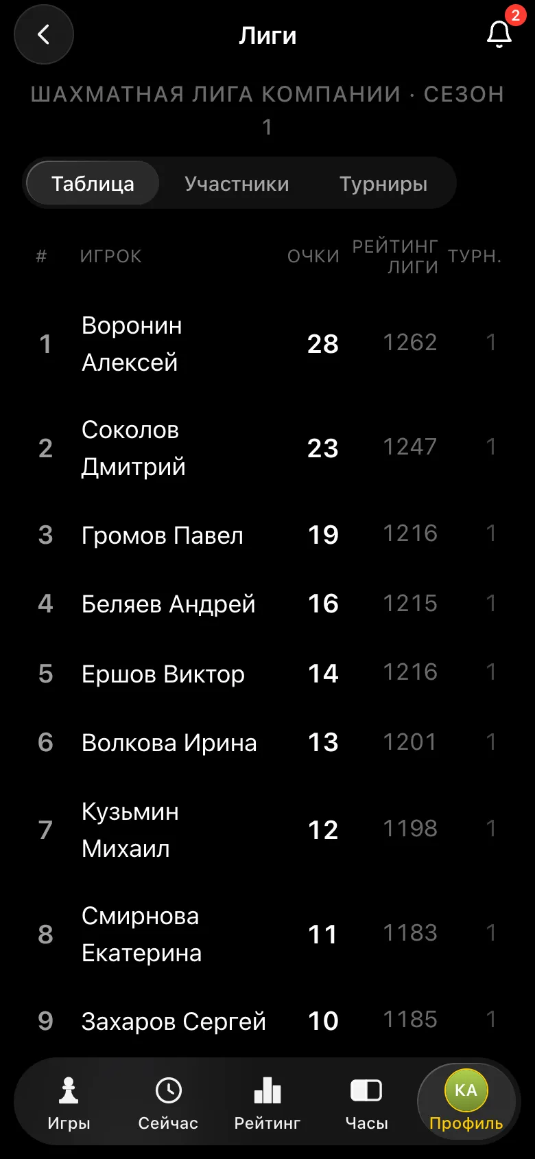 Таблица сезона лиги компании: Воронин Алексей 28 очков, Соколов Дмитрий 23, рейтинг лиги