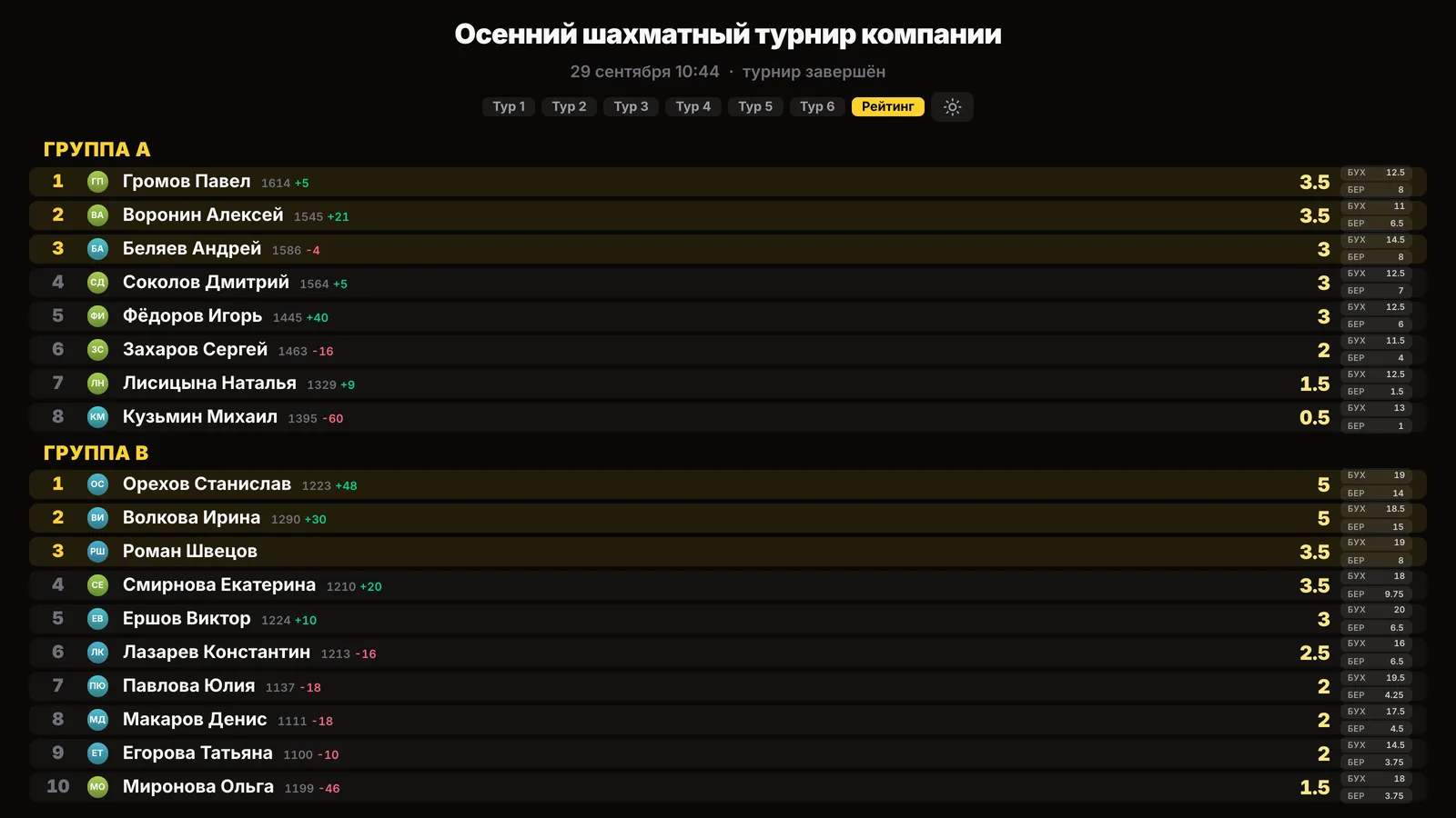Итоговая таблица на экране: группа A и группа B, у каждой свои призёры