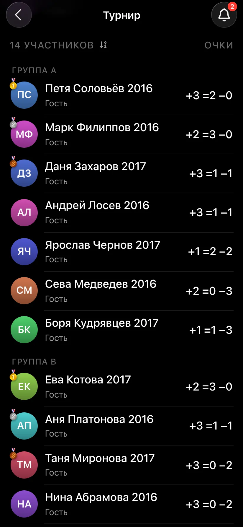 Итоги на карточке турнира: призёры группы A с медалями, ниже группа B - Ева Котова, Аня Платонова, Таня Миронова
