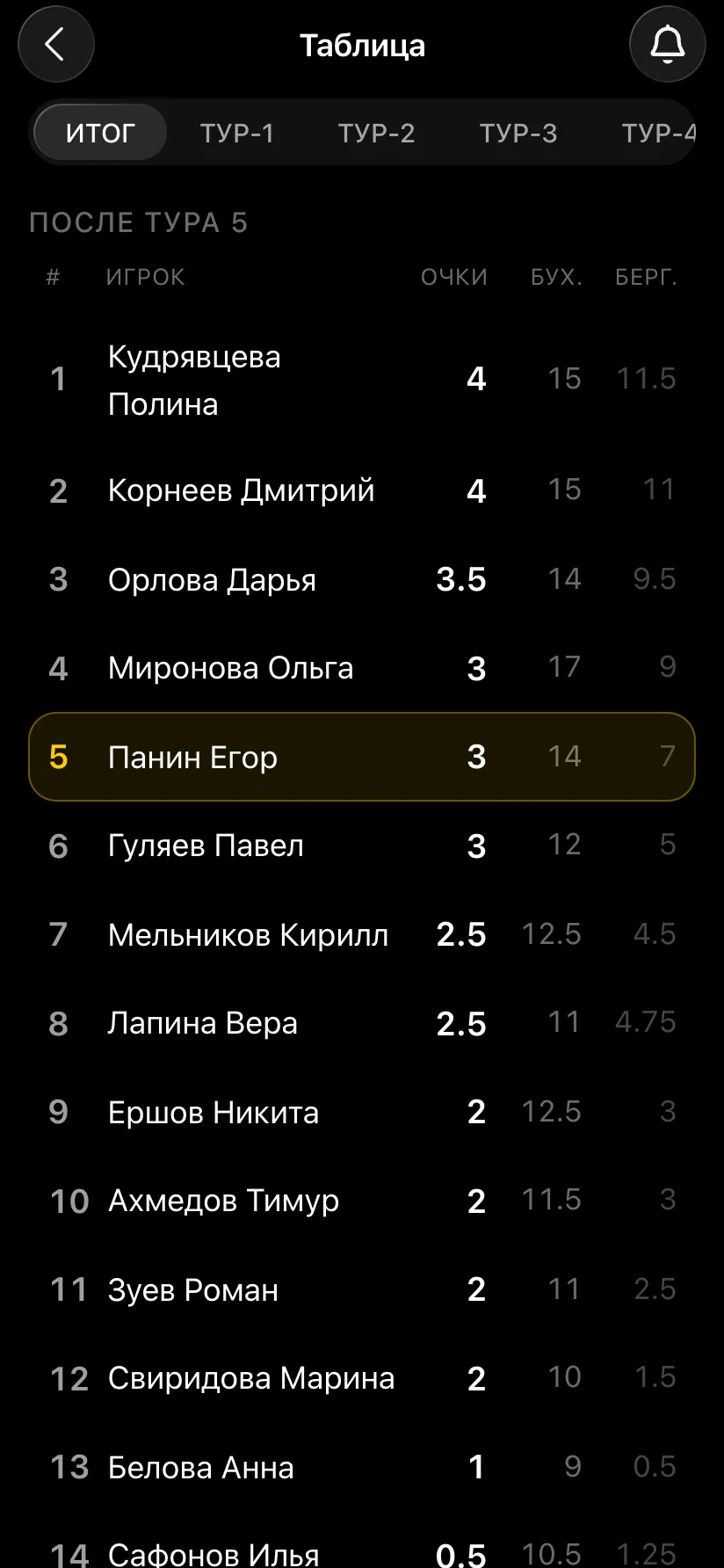 Итоговая таблица турнира: места, очки, Бухгольц, Бергер
