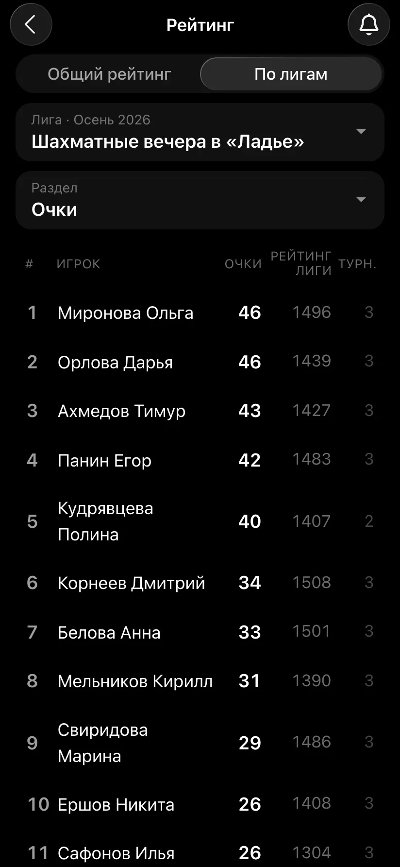 Таблица лиги «Шахматные вечера в «Ладье»», сезон «Осень 2026»: очки сезона, рейтинг лиги, число турниров