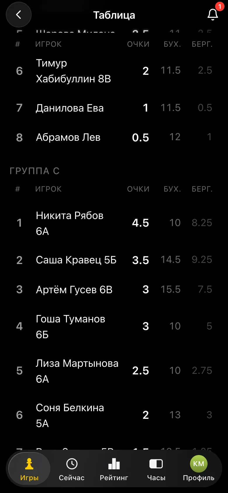 Итоговая таблица группы C: Никита Рябов 6А 4,5 очка, Саша Кравец 5Б 3,5