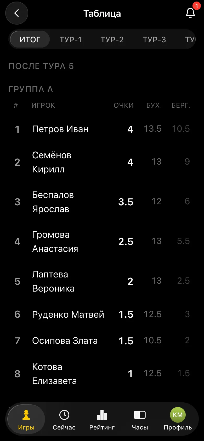 Итоговая таблица группы A: Петров Иван и Семёнов Кирилл по 4 очка