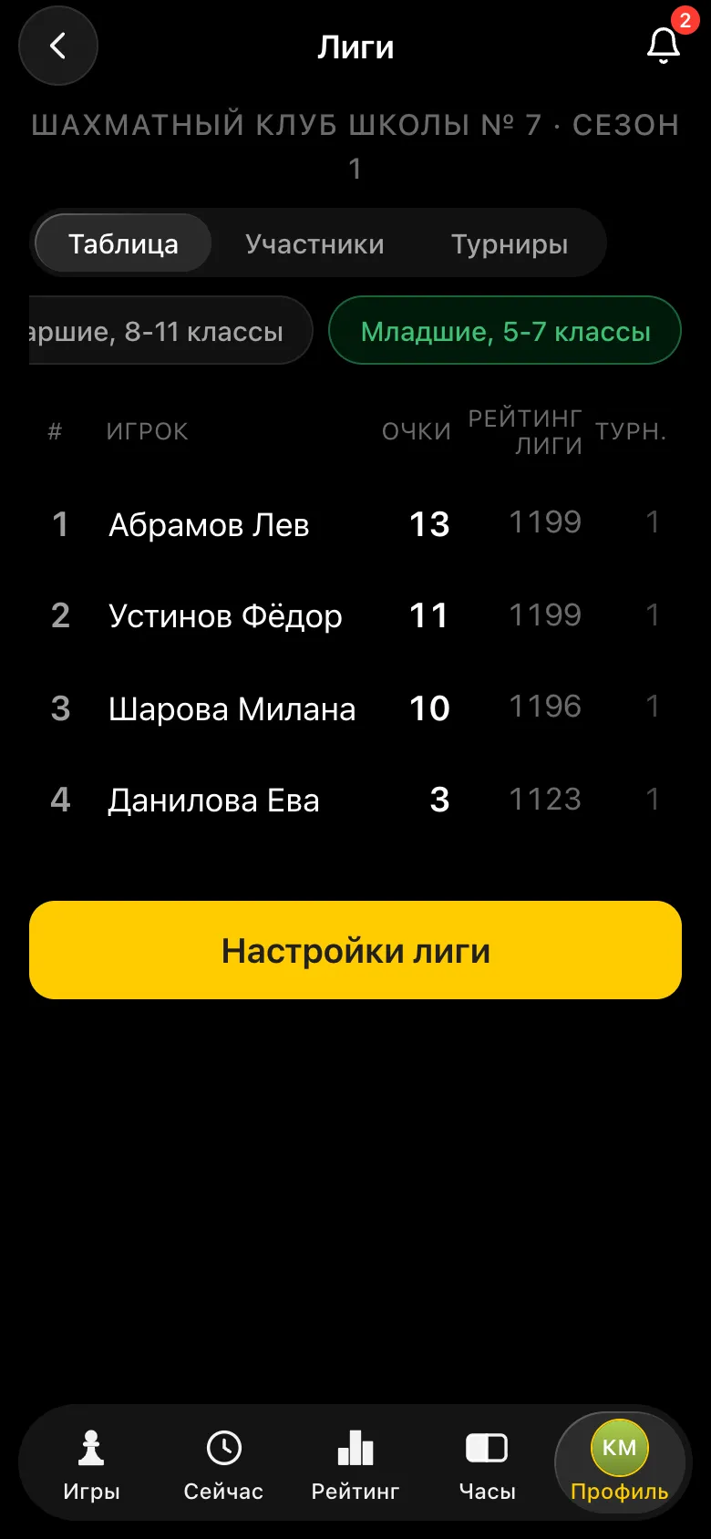 Таблица сезона школьной лиги, дивизион младших: Абрамов Лев 13 очков