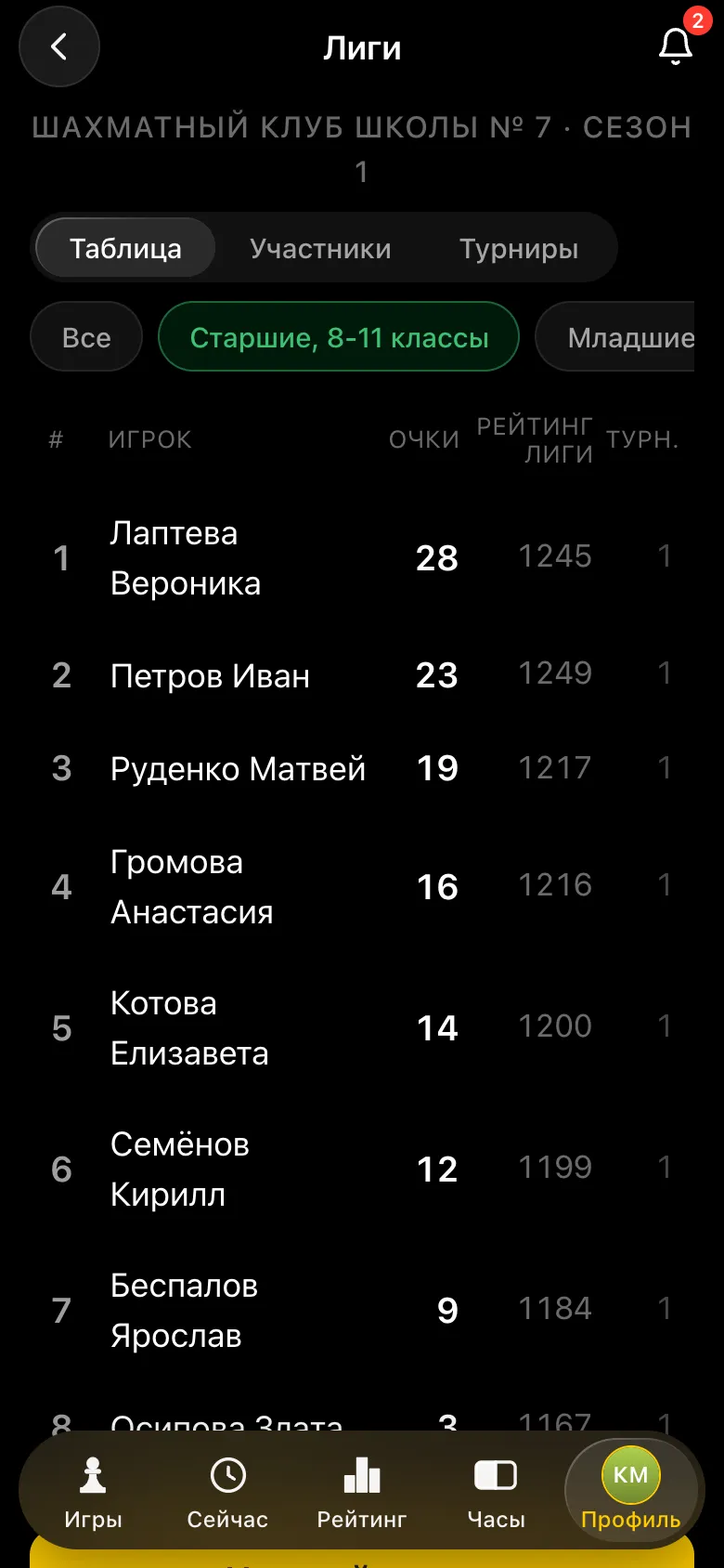 Таблица сезона школьной лиги, дивизион старших: Лаптева Вероника 28 очков, Петров Иван 23