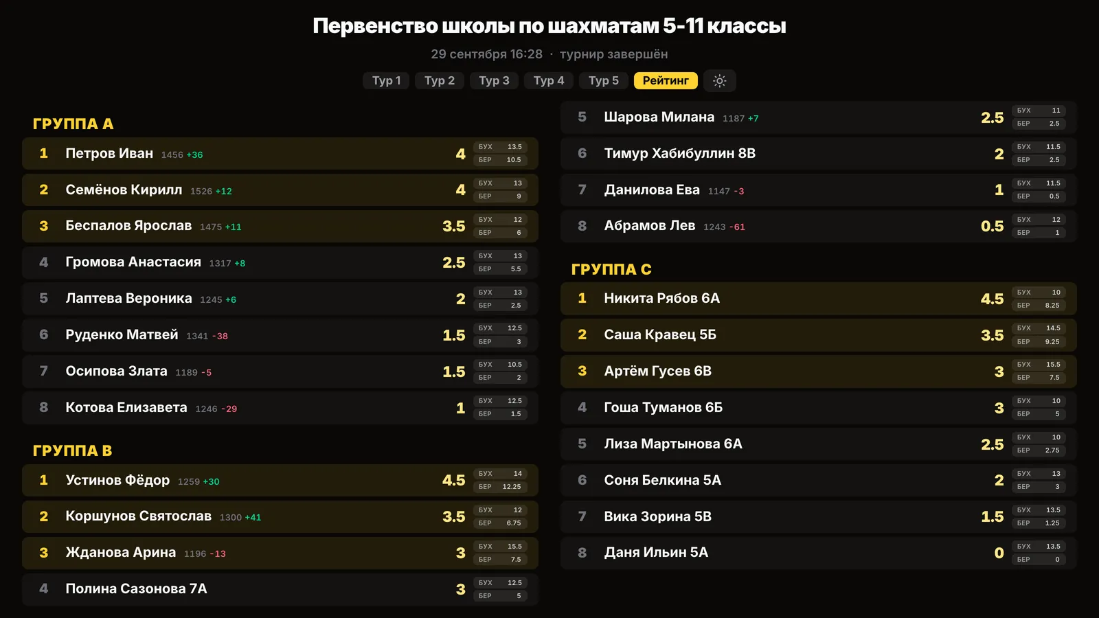 Итоговая таблица на проекторе по трём группам, только имена без фотографий