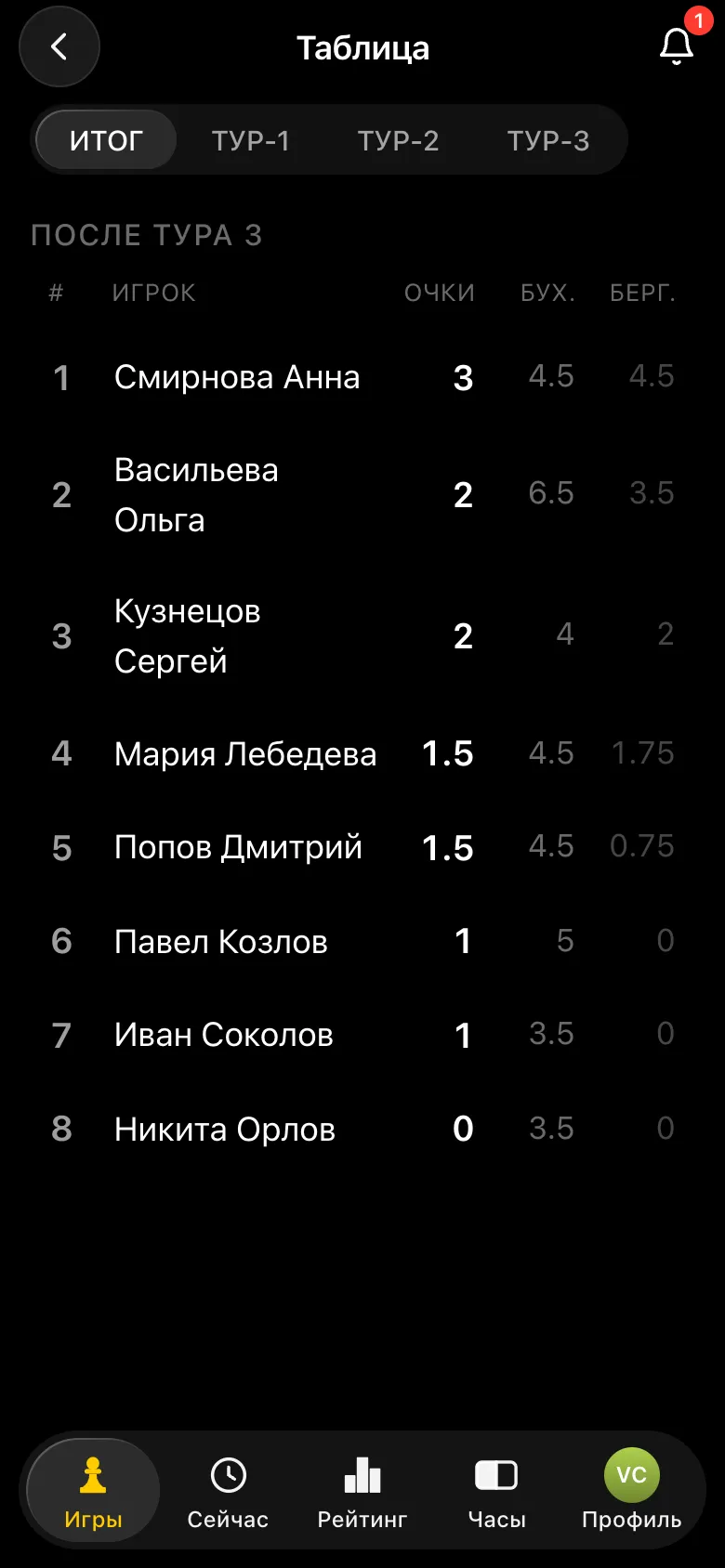 Итоговая таблица швейцарки на восьмерых: Анна 3, Ольга 2, Сергей 2, Мария 1,5, Дмитрий 1,5 и дальше