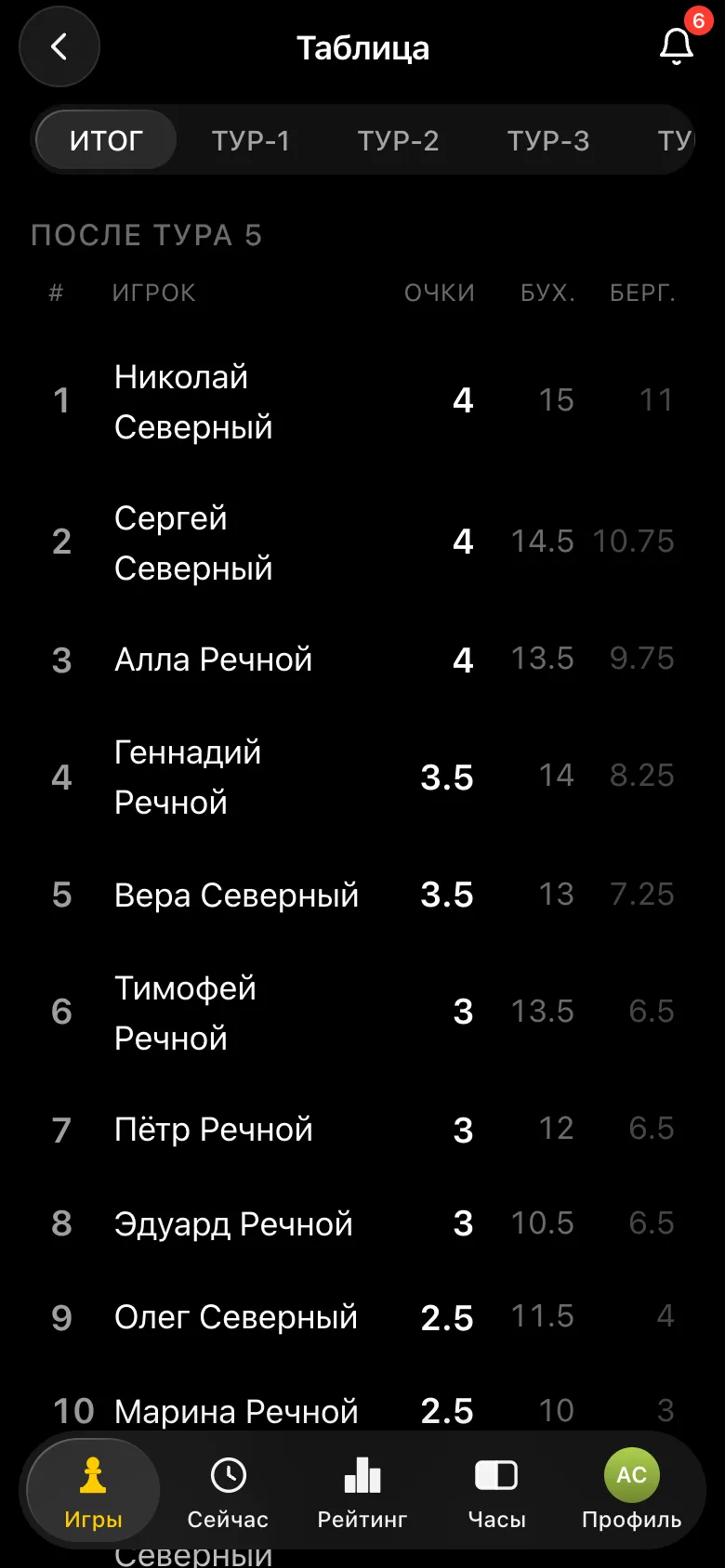 Итоговая таблица матча: Николай Северный и Сергей Северный по 4 очка, Алла Речной 4, Геннадий Речной 3,5