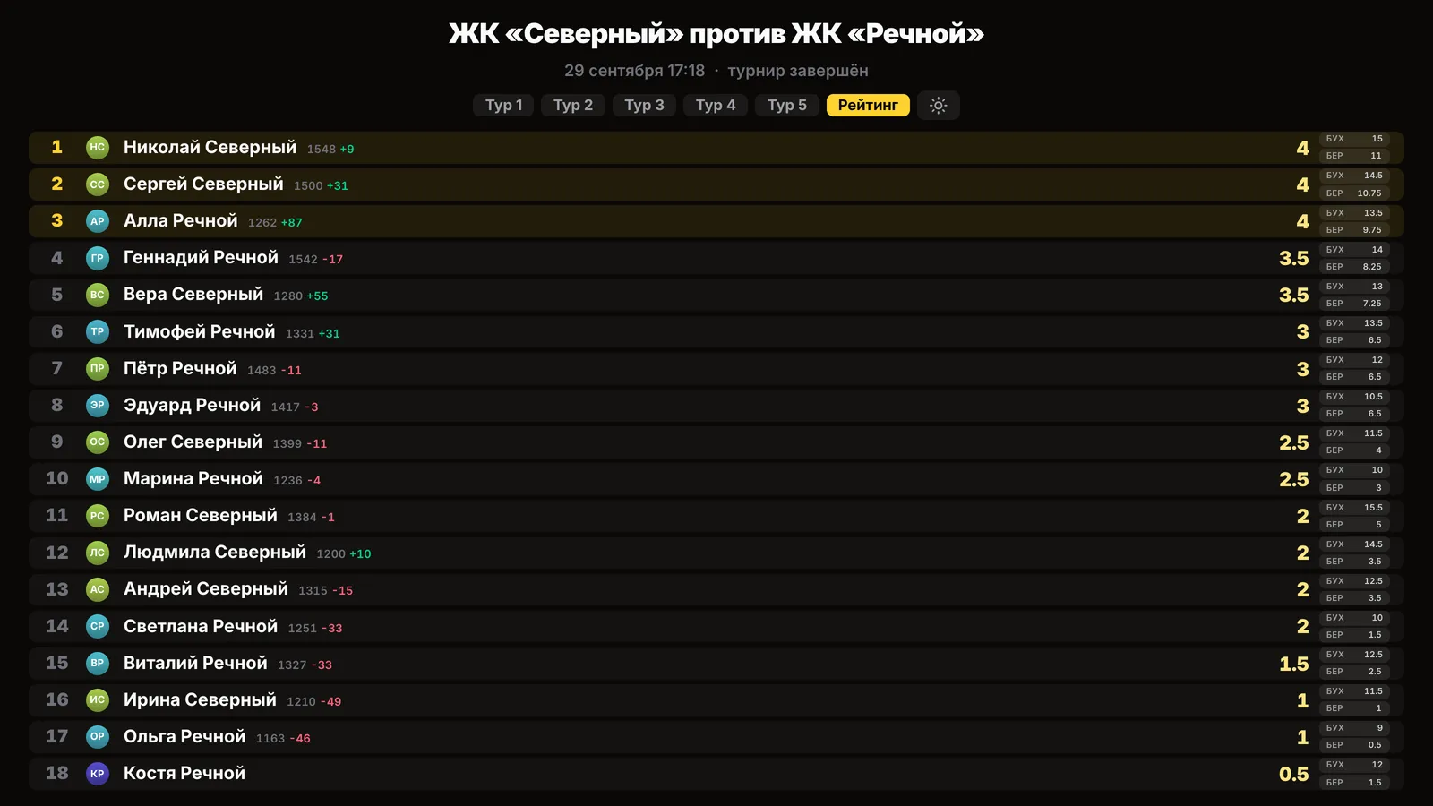 Итоговая таблица на экране: 18 соседей из двух ЖК с очками, Бухгольцем и Бергером