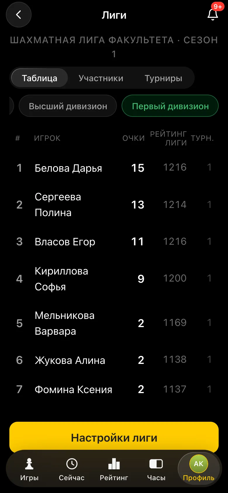 Таблица сезона, первый дивизион: Белова Дарья 15 очков, Сергеева Полина 13