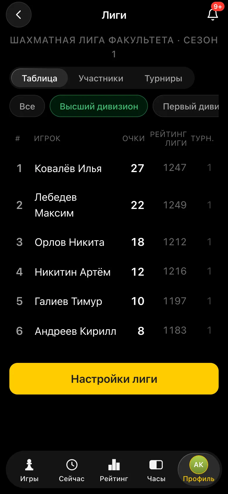 Таблица сезона лиги, высший дивизион: Ковалёв Илья 27 очков, Лебедев Максим 22, рейтинг лиги