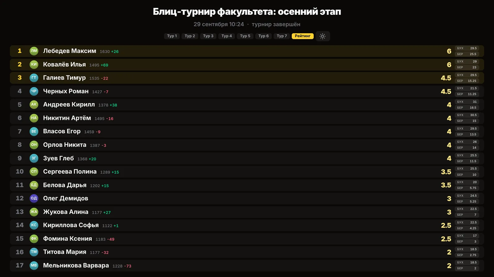 Итоговая таблица на проекторе: 17 участников, призёры подсвечены, очки, Бухгольц и Бергер