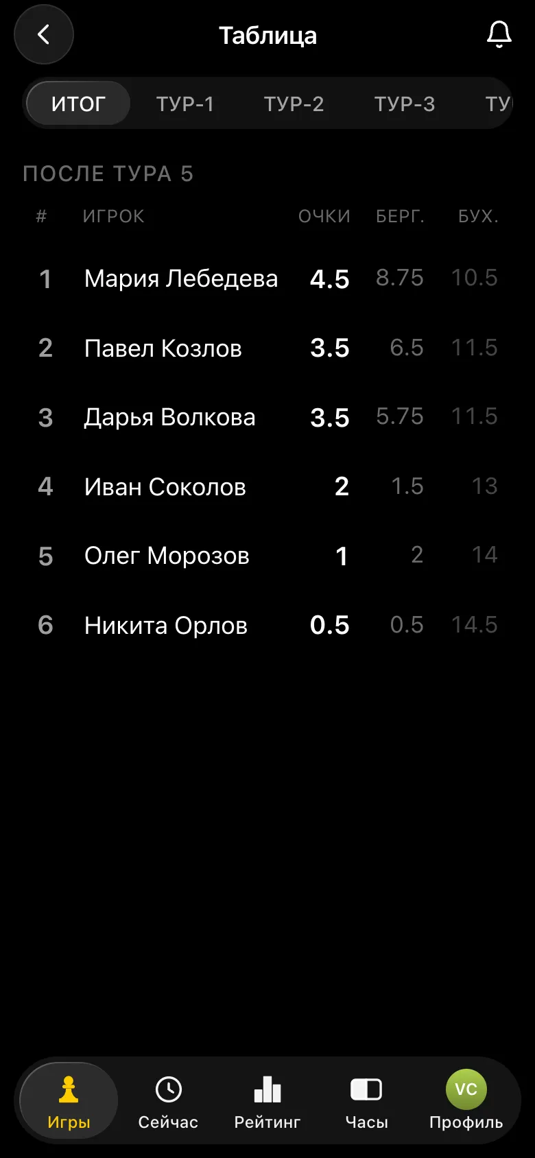 Итоговая таблица кругового турнира: Мария 4,5, Павел 3,5 (Бергер 6,5), Дарья 3,5 (Бергер 5,75), Иван 2, Олег 1, Никита 0,5