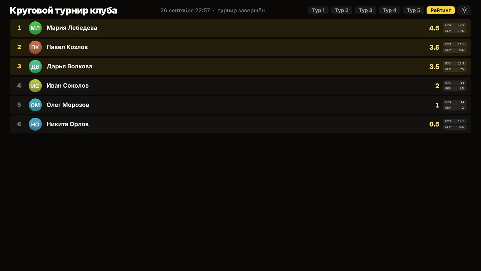 Экран для проектора: итоговая таблица кругового турнира с очками, Бухгольцем и Бергером у каждого участника