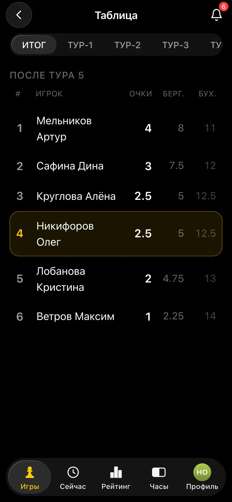 Итоговая таблица кругового турнира: Мельников Артур 4 очка, Сафина Дина 3, Круглова Алёна 2,5