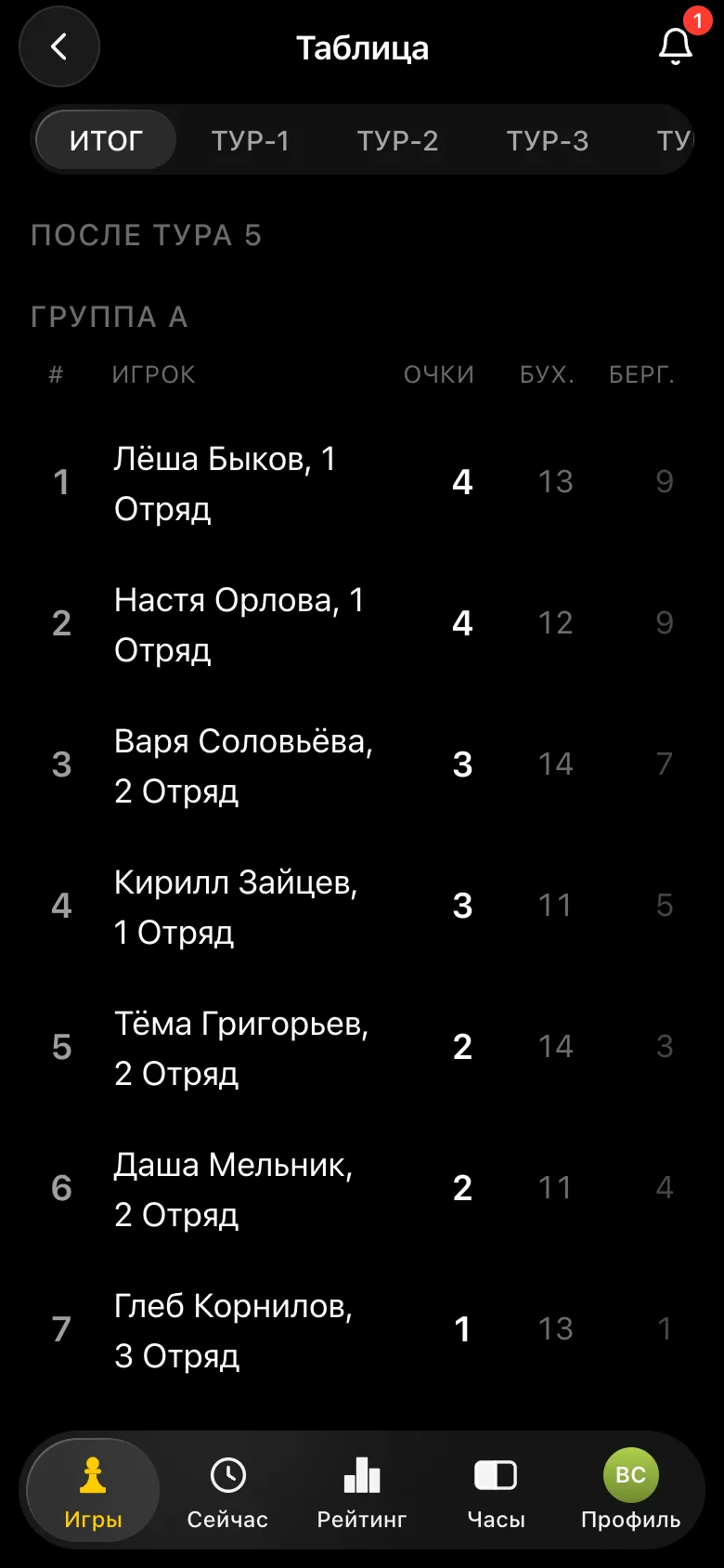 Итоговая таблица группы A: Лёша Быков и Настя Орлова по 4 очка