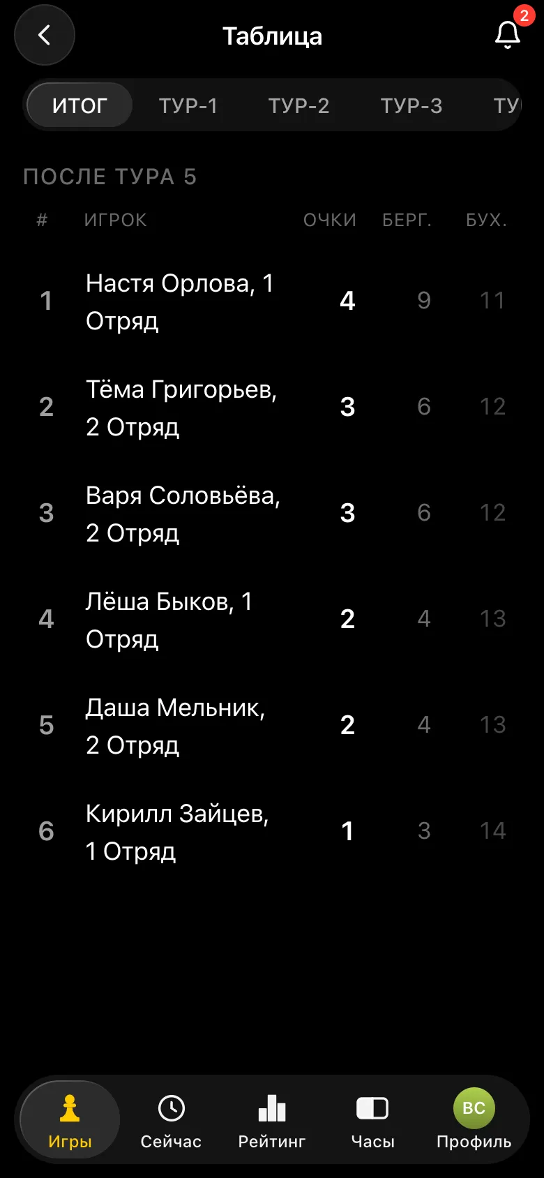 Итоговая таблица кругового турнира: Настя Орлова 4 очка, Тёма Григорьев и Варя Соловьёва по 3