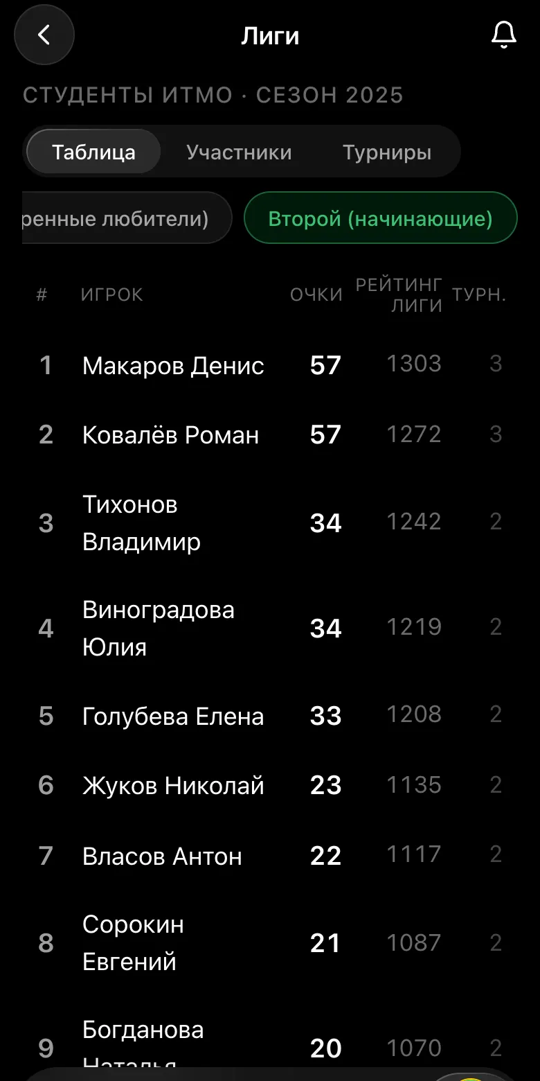 Таблица шахматной лиги с выбранным дивизионом «Второй (начинающие)»: в списке только игроки этого дивизиона