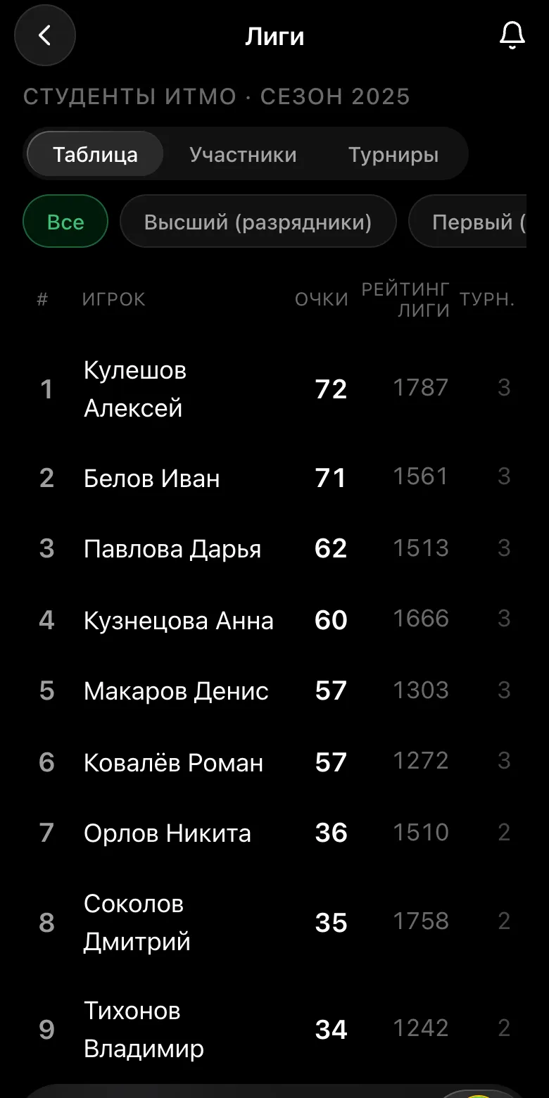 Таблица сезона шахматной лиги в приложении Vibe Chess: место, игрок, очки сезона, рейтинг лиги и число турниров