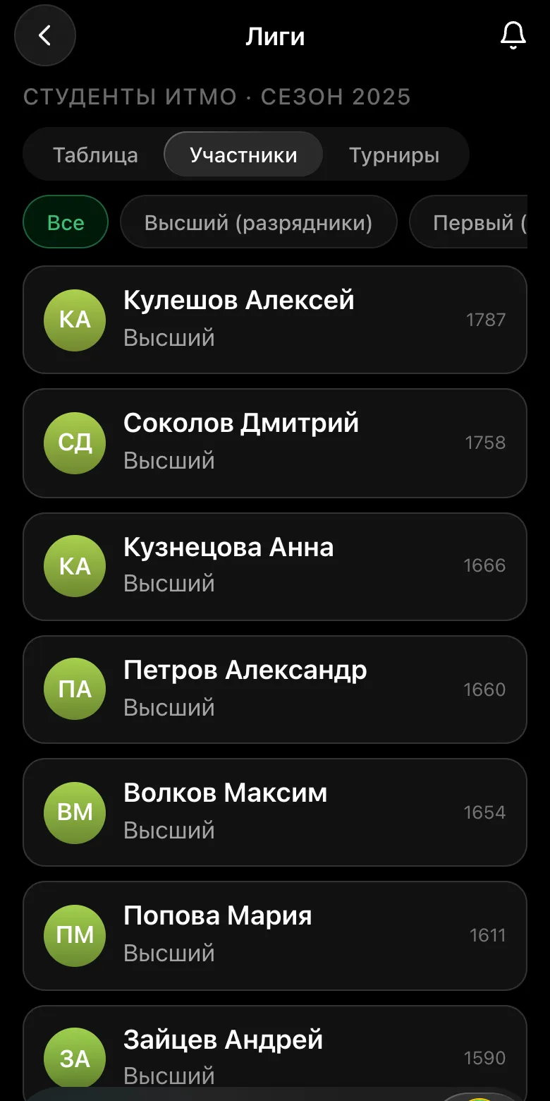 Вкладка «Участники» шахматной лиги: игроки с аватарами, дивизионом и рейтингом лиги
