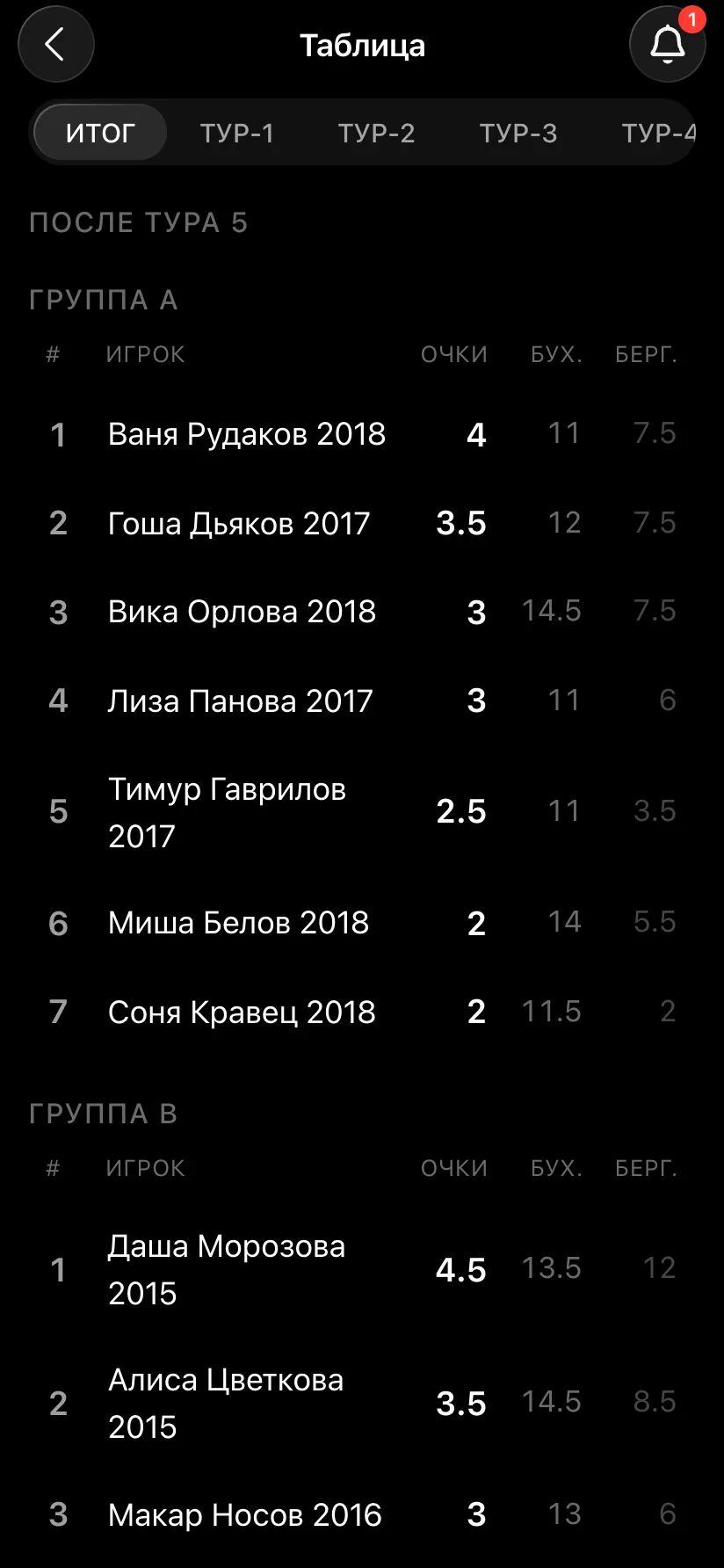 Итоговая таблица после пятого тура: группа A, Ваня Рудаков 2018 - 4 очка, Гоша Дьяков 2017 - 3,5