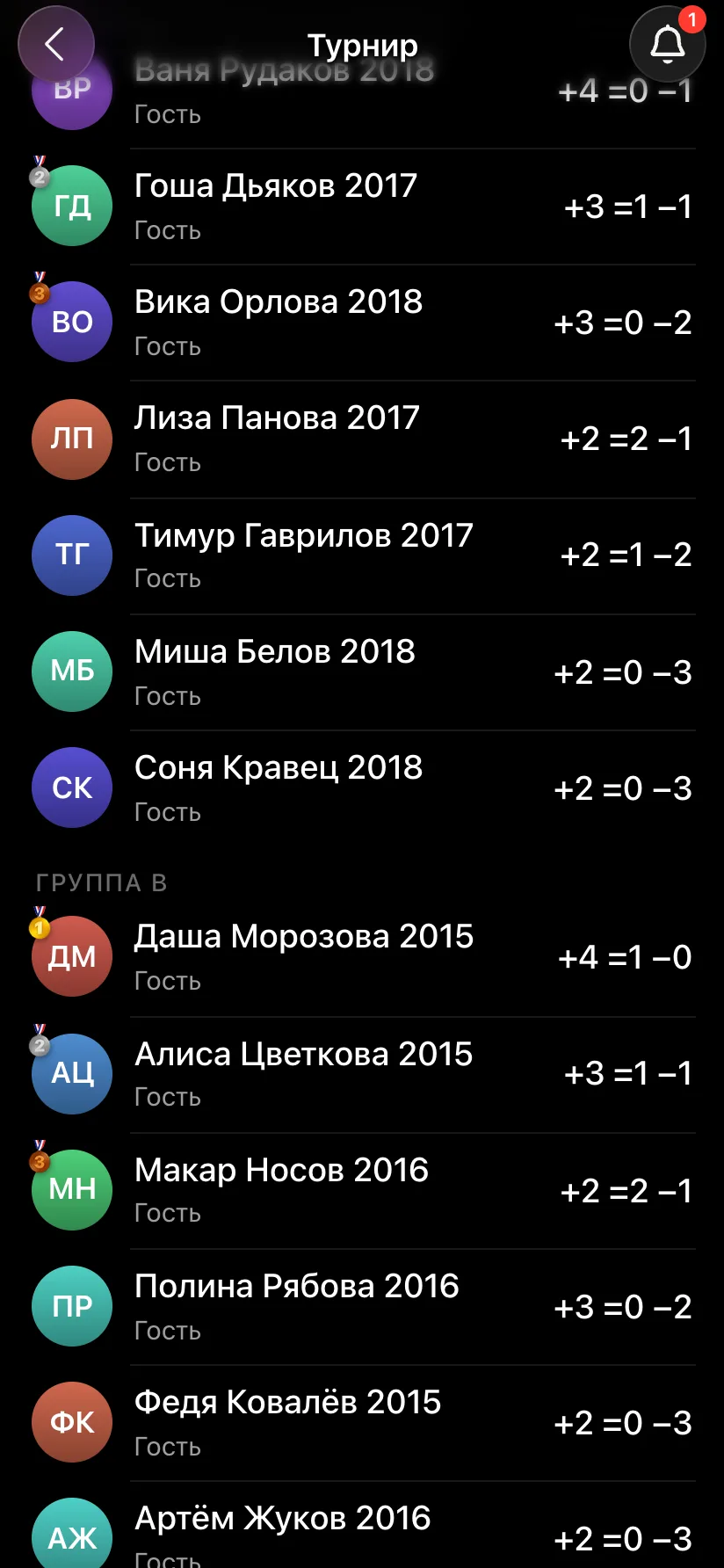 Итоги в составе: призёры группы A с медалями, ниже группа B - Даша Морозова 2015 первая