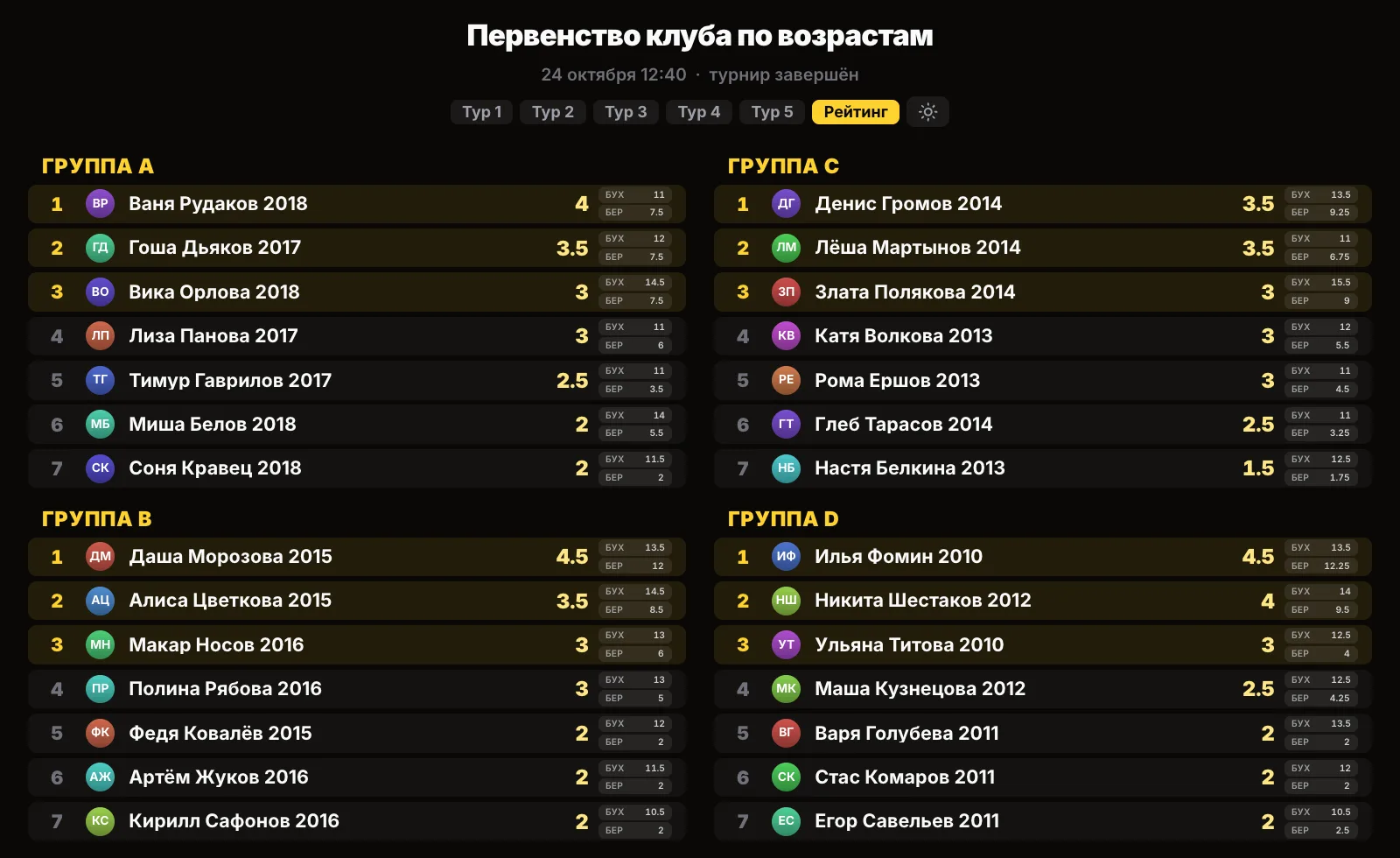 Итоги на проекторе: четыре группы, у каждой места с первого по седьмое и тройка призёров