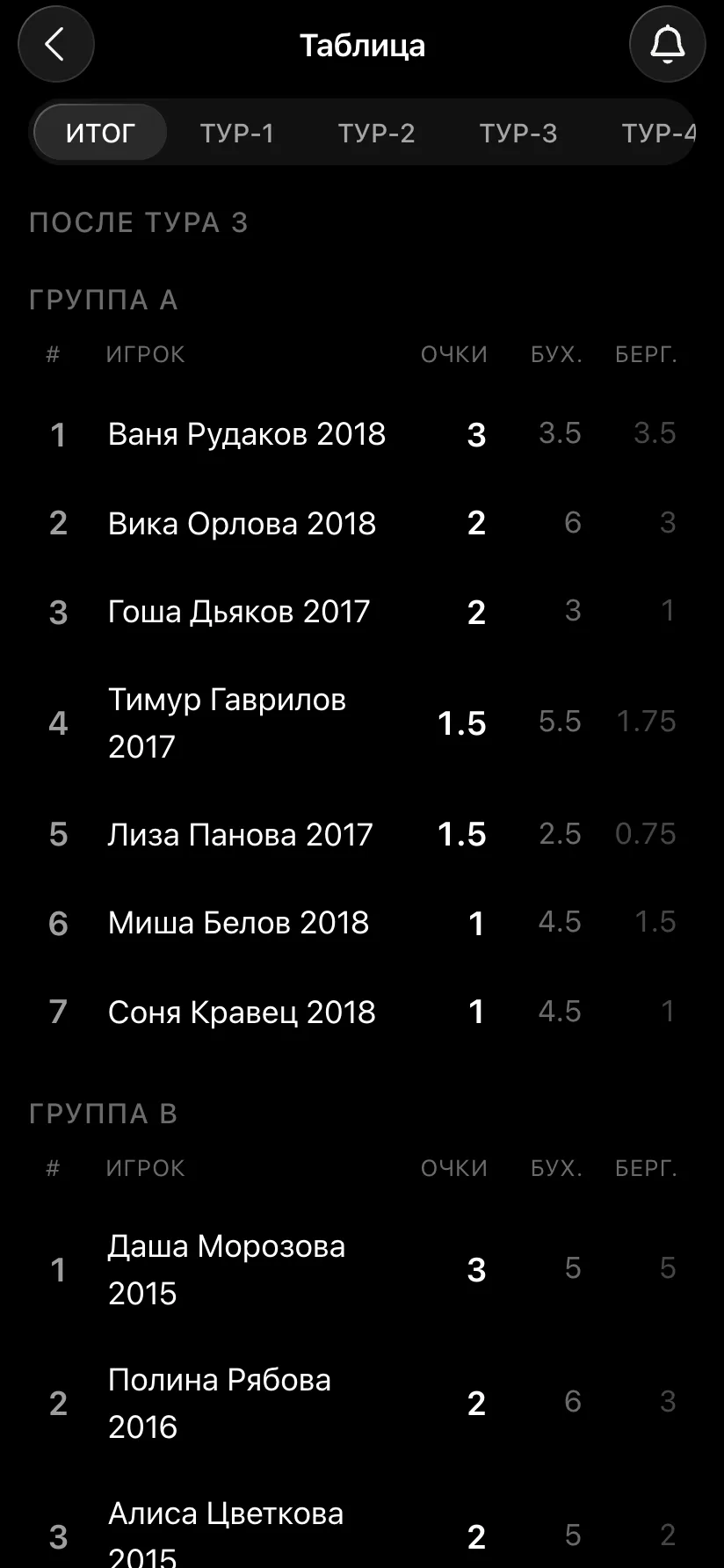 Таблица после третьего тура: группа A - места, очки, Бухгольц и Бергер, ниже группа B