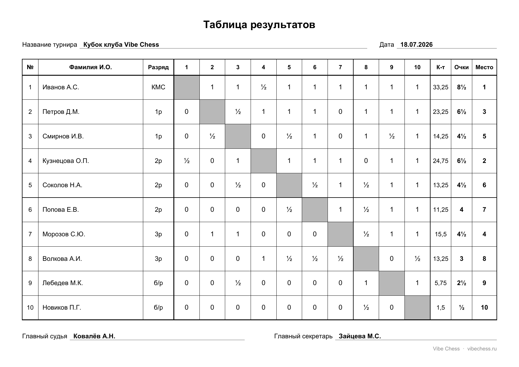 Пример заполнения турнирной таблицы: круговой турнир на 10 участников с результатами, очками, коэффициентом и местами